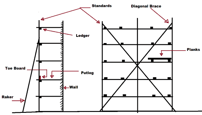Figura 2 - Tipos de arriostramientos de andamios